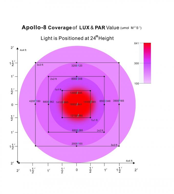 Apollo führte wachsen Lichter